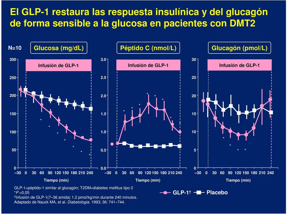 5 20 15 10 5 0 30 0 30 60 90 120 150 180 210 240 Tiempo (min) GLP-1=péptido-1 similar al glucagón; T2DM=diabetes mellitus tipo 2 P <0,05 Infusión de GLP-1(7 36