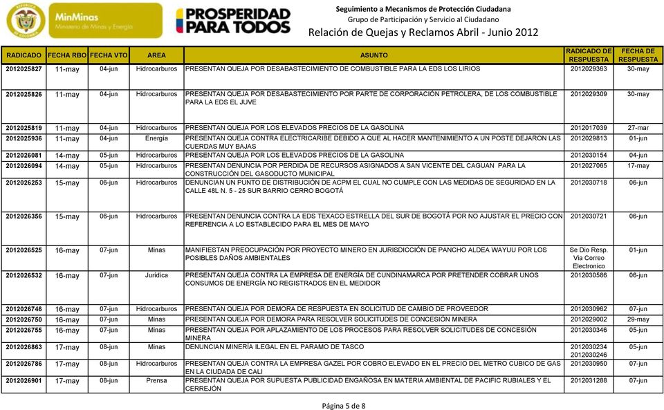 2012025819 11-may 04-jun Hidrocarburos PRESENTAN QUEJA POR LOS ELEVADOS PRECIOS DE LA GASOLINA 2012017039 27-mar 2012025936 11-may 04-jun Energía PRESENTAN QUEJA CONTRA ELECTRICARIBE DEBIDO A QUE AL