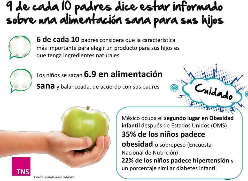 9 en alimentación sana y balanceada, de acuerdo con sus padres Fuente: Estudio los niños en México México ocupa el segundo lugar en Obesidad