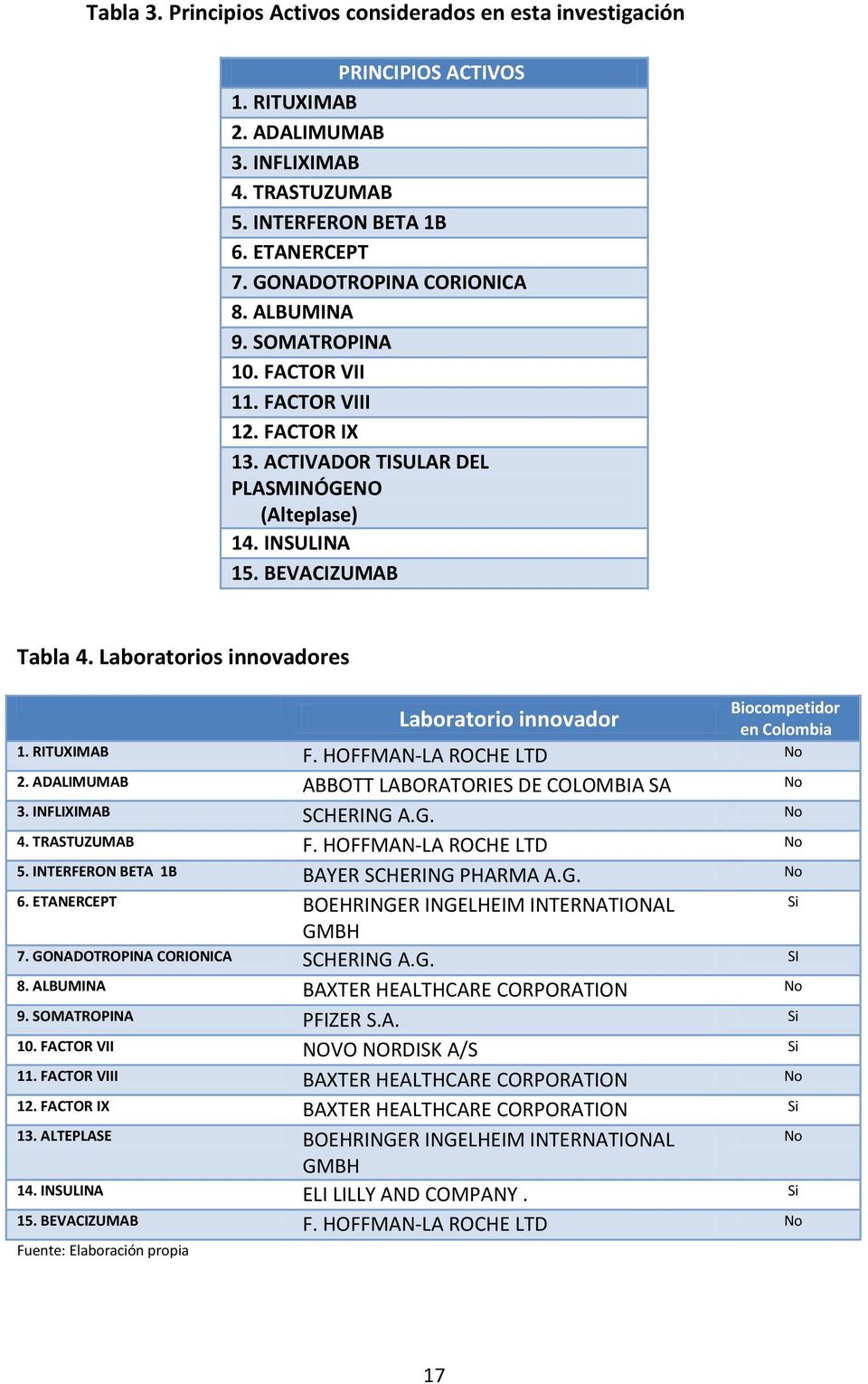 Laboratorios innovadores Laboratorio innovador Biocompetidor en Colombia 1. RITUXIMAB F. HOFFMAN-LA ROCHE LTD No 2. ADALIMUMAB ABBOTT LABORATORIES DE COLOMBIA SA No 3. INFLIXIMAB SCHERING A.G. No 4.