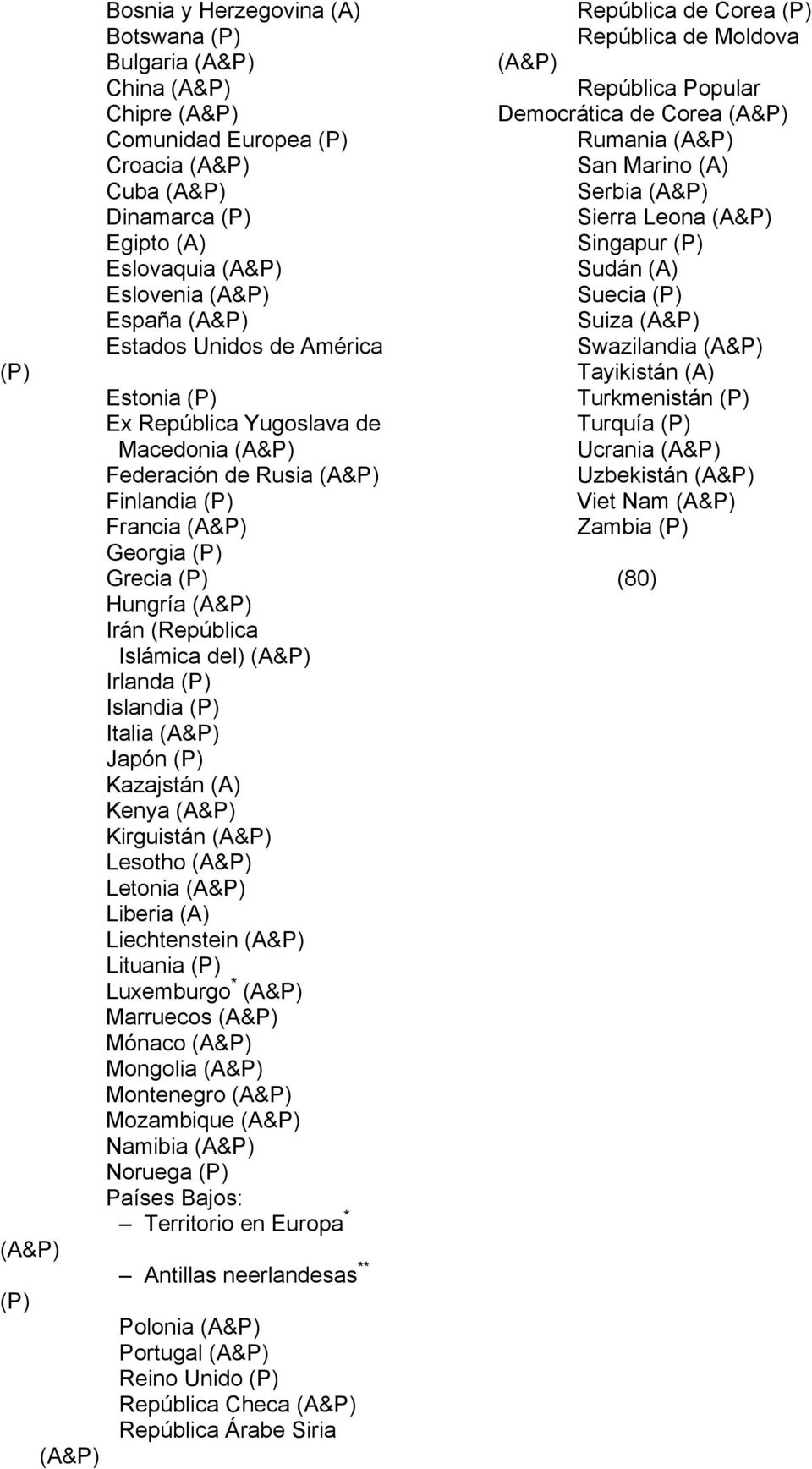 (República Islámica del) (A&P) Irlanda (P) Islandia (P) Italia (A&P) Japón (P) Kazajstán (A) Kenya (A&P) Kirguistán (A&P) Lesotho (A&P) Letonia (A&P) Liberia (A) Liechtenstein (A&P) Lituania (P)