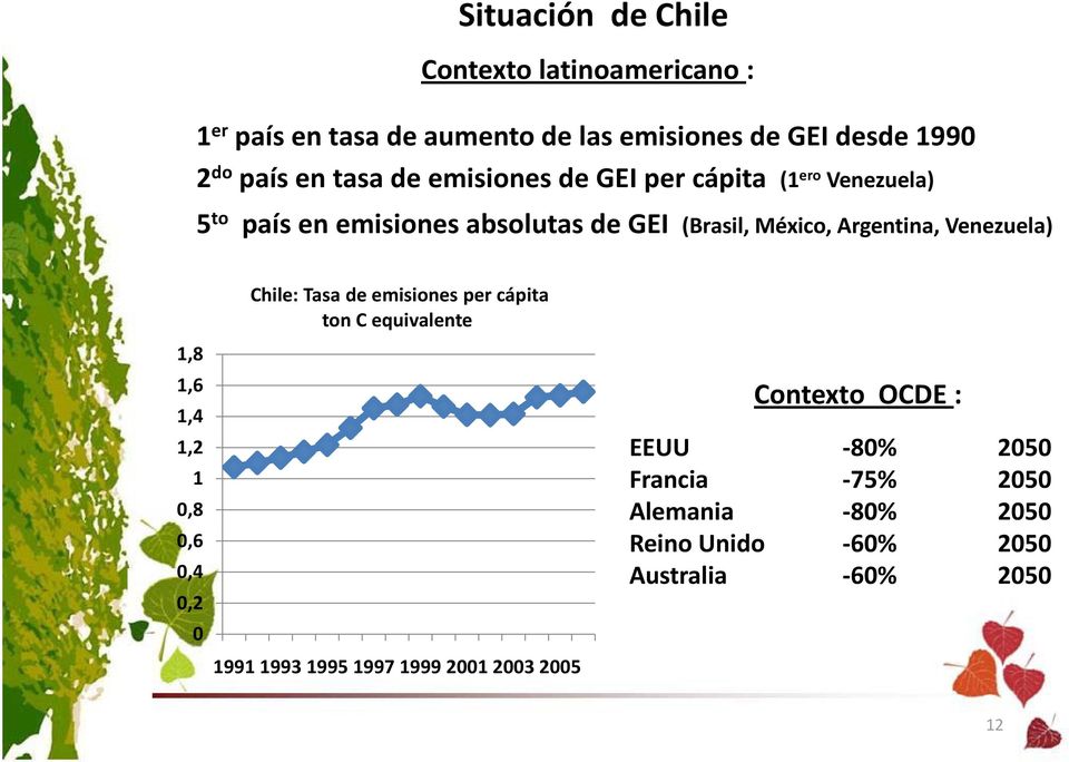Venezuela) 1,8 1,6 14 1,4 1,2 1 0,8 0,6 0,4 0,2 0 Chile: Tasa de emisiones per cápita ton C equivalente 1991 1993 1995 1997