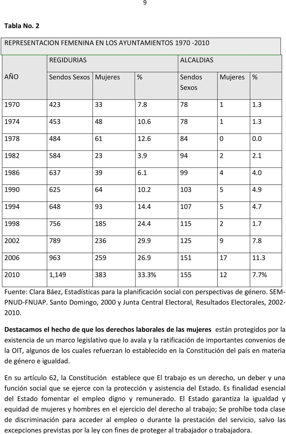 8 2006 963 259 26.9 151 17 11.3 2010 1,149 383 33.3% 155 12 7.7% Fuente: Clara Báez, Estadísticas para la planificación social con perspectivas de género. SEM- PNUD-FNUAP.
