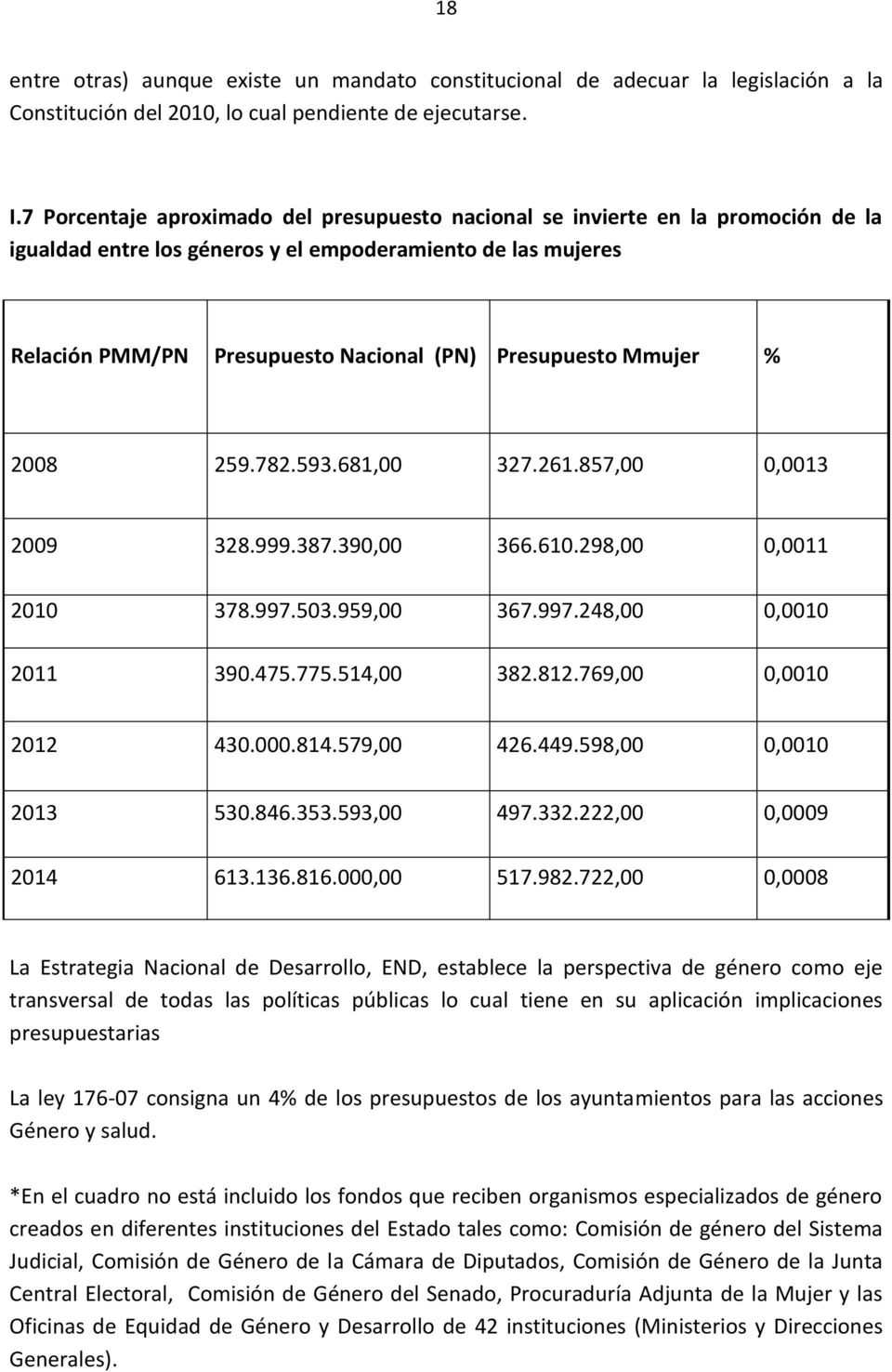 Mmujer % 2008 259.782.593.681,00 327.261.857,00 0,0013 2009 328.999.387.390,00 366.610.298,00 0,0011 2010 378.997.503.959,00 367.997.248,00 0,0010 2011 390.475.775.514,00 382.812.