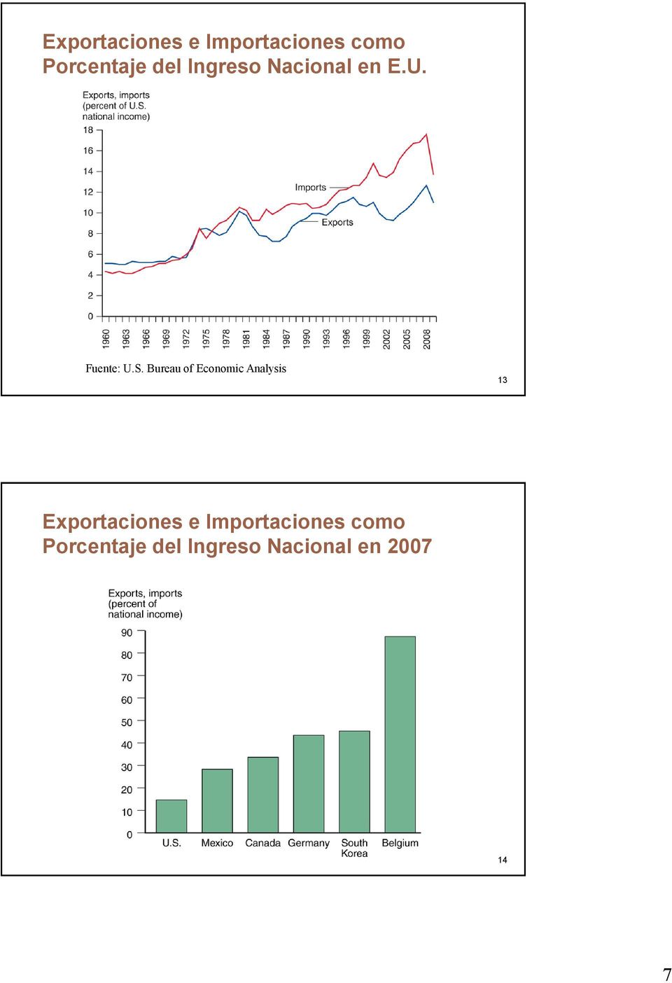 Bureau of Economic Analysis 13  Ingreso Nacional