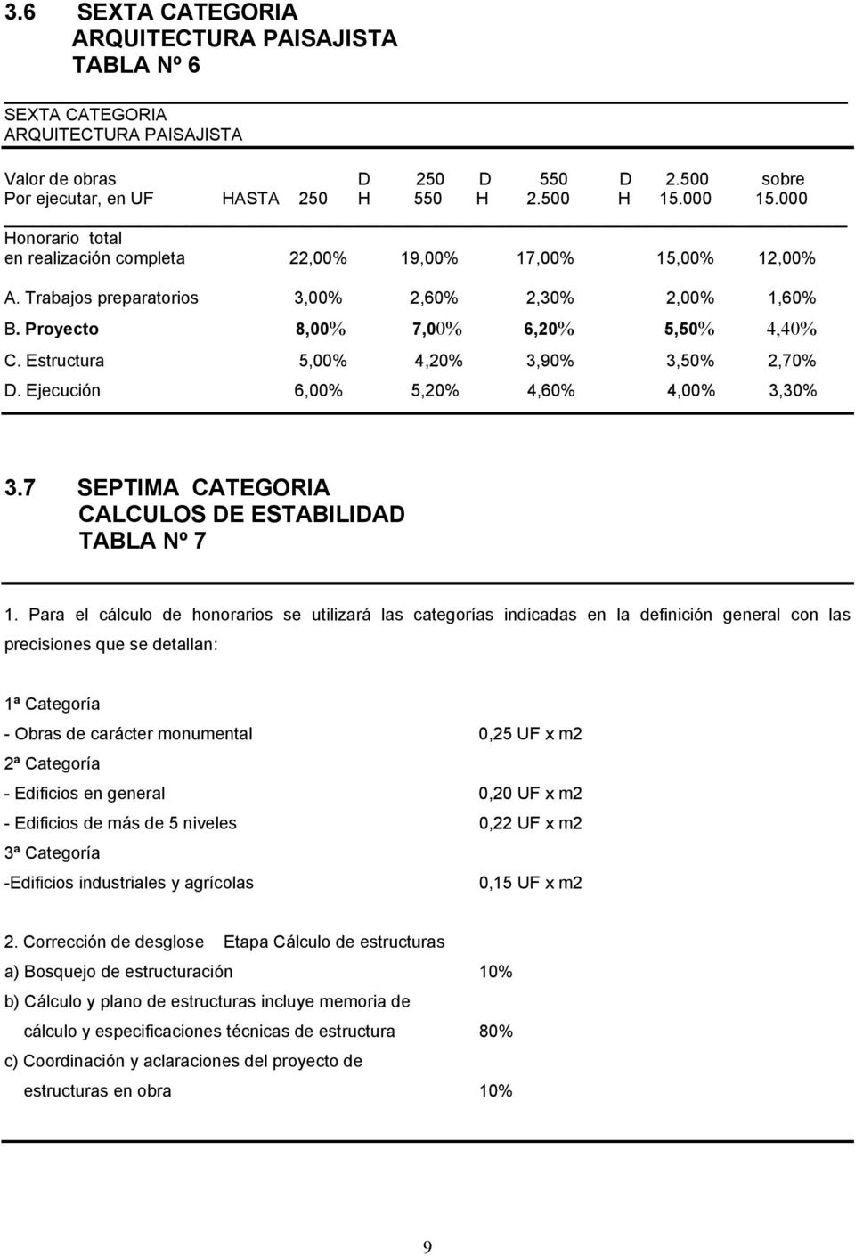 Estructura 5,00% 4,20% 3,90% 3,50% 2,70% D. Ejecución 6,00% 5,20% 4,60% 4,00% 3,30% 3.7 SEPTIMA CATEGORIA CALCULOS DE ESTABILIDAD TABLA Nº 7 1.