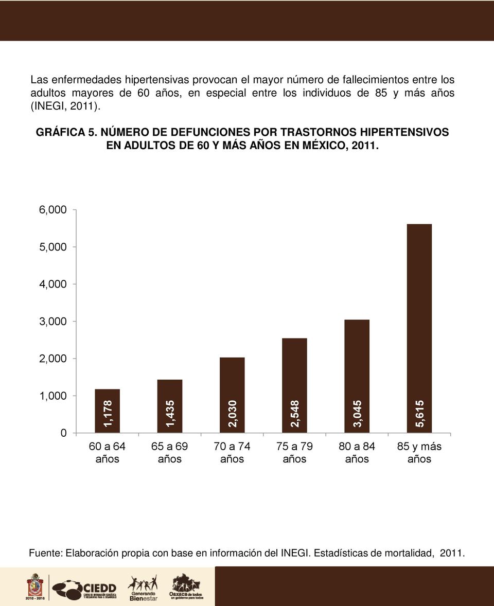 NÚMERO DE DEFUNCIONES POR TRASTORNOS HIPERTENSIVOS EN ADULTOS DE 60 Y MÁS AÑOS EN MÉXICO, 2011.