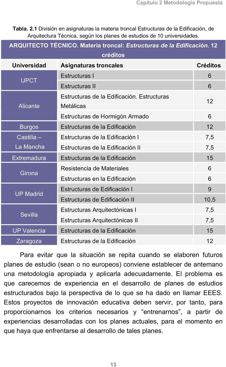 Estructuras Metálicas 12 Estructuras de Hormigón Armado 6 Burgos Estructuras de la Edificación 12 Castilla Estructuras de la Edificación I 7,5 La Mancha Estructuras de la Edificación II 7,5
