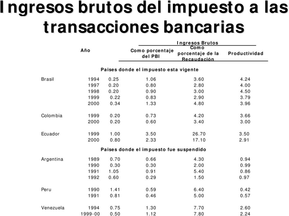 66 2000 0.20 0.60 3.40 3.00 Ecuador 1999 1.00 3.50 26.70 3.50 2000 0.80 2.33 17.10 2.91 Paises donde el impuesto fue suspendido Argentina 1989 0.70 0.66 4.30 0.94 1990 0.30 0.30 2.