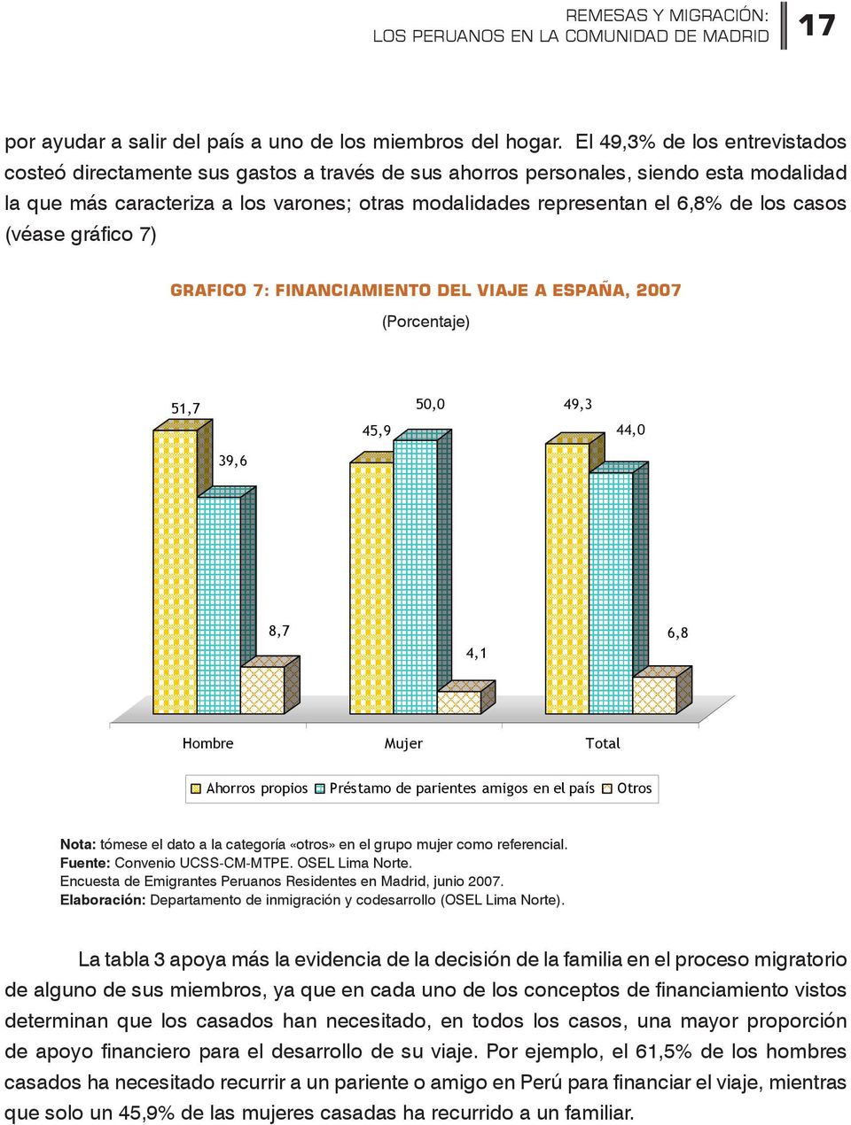 los casos (véase gráfico 7) GRAFICO 7: FINANCIAMIENTO DEL VIAJE A ESPAÑA, 2007 51,7 45,9 50,0 49,3 44,0 39,6 8,7 4,1 6,8 Hombre Mujer Total Ahorros propios Préstamo de parientes amigos en el país