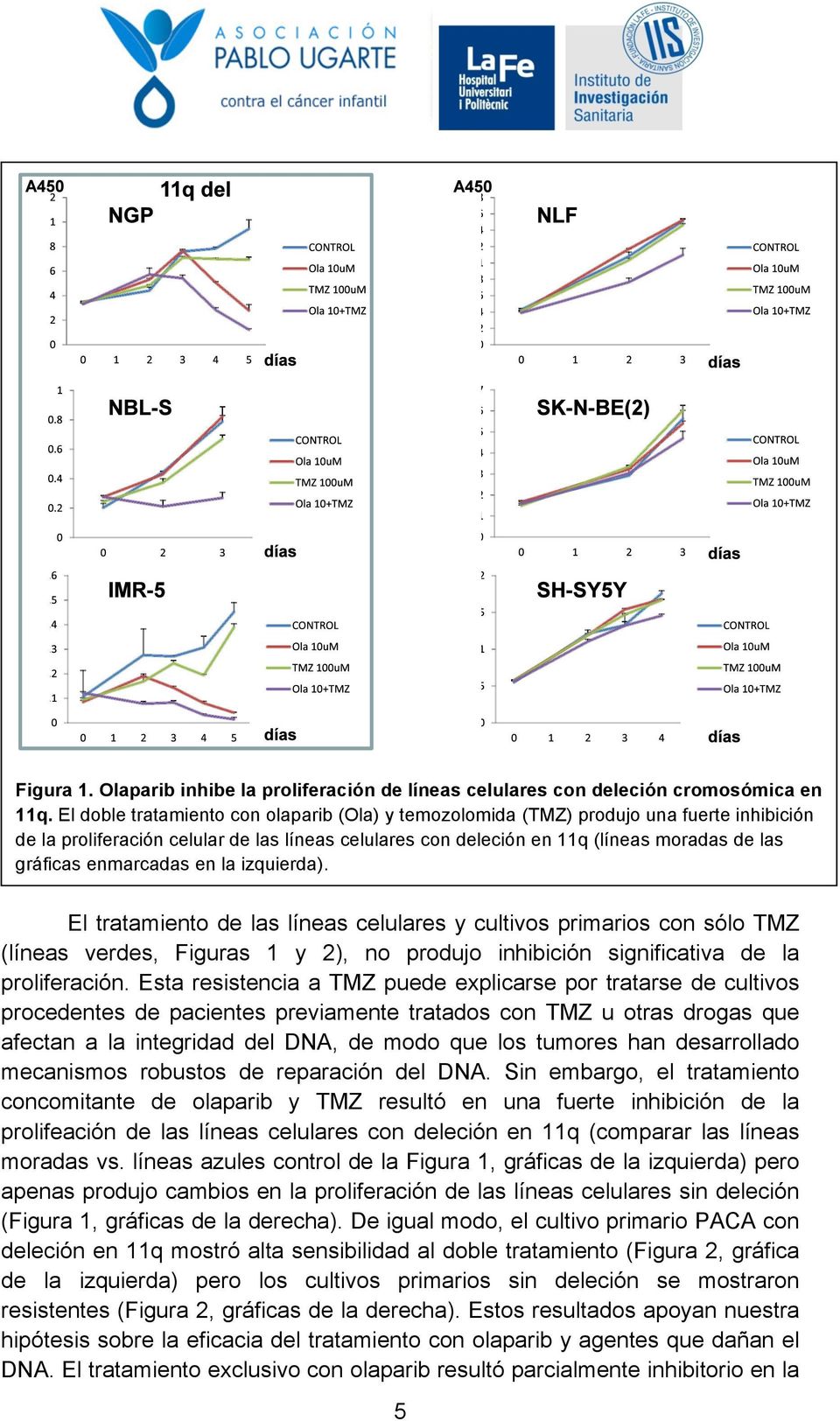 enmarcadas en la izquierda). El tratamiento de las líneas celulares y cultivos primarios con sólo TMZ (líneas verdes, Figuras 1 y 2), no produjo inhibición significativa de la proliferación.