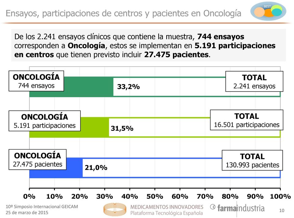 191 participaciones en centros que tienen previsto incluir 27.475 pacientes. ONOLOGÍA 744 ensayos 33,2% TOTAL 2.