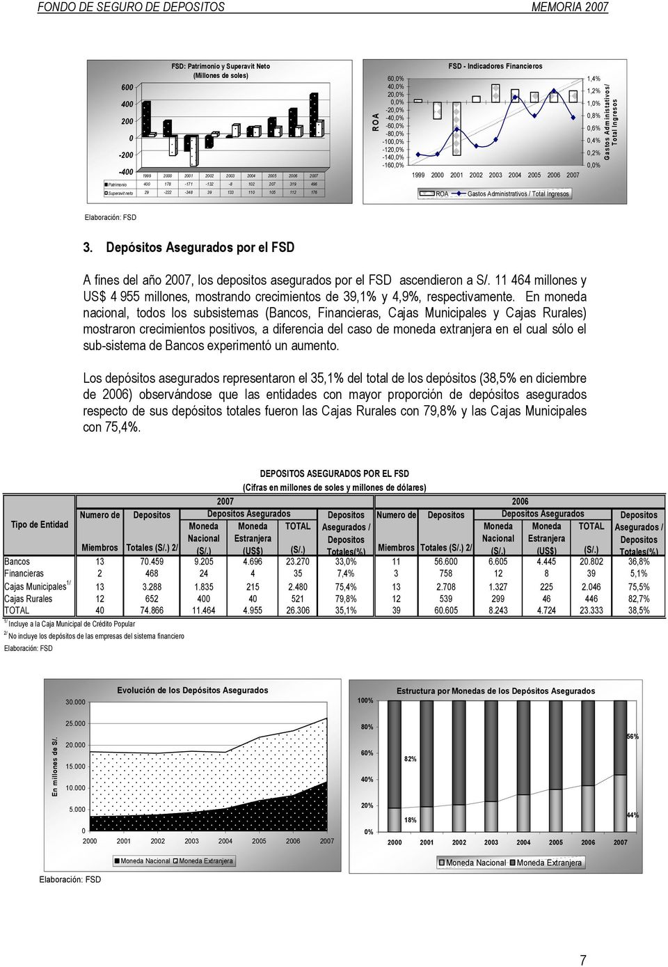 2002 2003 2004 2005 2006 2007 ROA Gastos Administrativos / Total Ingresos 1,4% 1,2% 1,0% 0,8% 0,6% 0,4% 0,2% 0,0% Gastos Adm inistativos/ Total Ingresos 3.