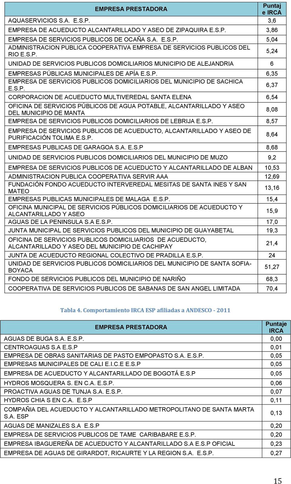 S.P. 6,37 CORPORACION DE ACUEDUCTO MULTIVEREDAL SANTA ELENA 6,54 OFICINA DE SERVICIOS PÚBLICOS DE AGUA POTABLE, ALCANTARILLADO Y ASEO DEL MUNICIPIO DE MANTA 8,08 EMPRESA DE SERVICIOS PUBLICOS