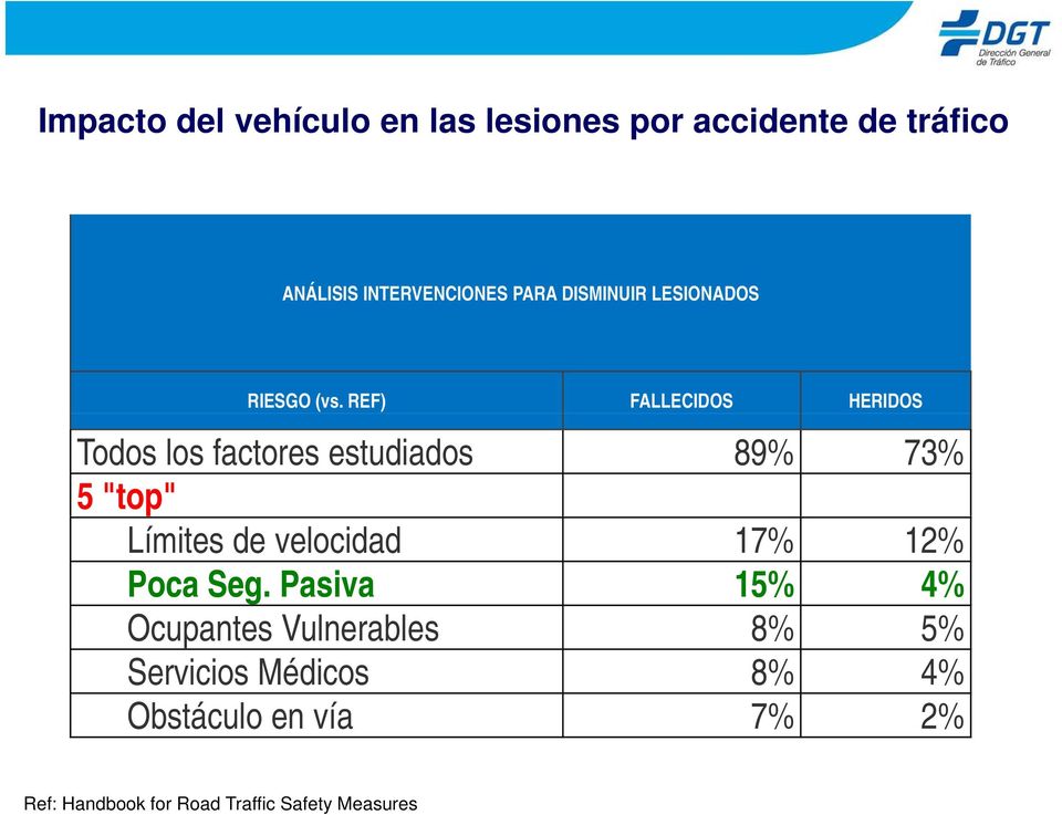 REF) FALLECIDOS HERIDOS Todos los factores estudiados 89% 73% 5 "top" Límites de velocidad