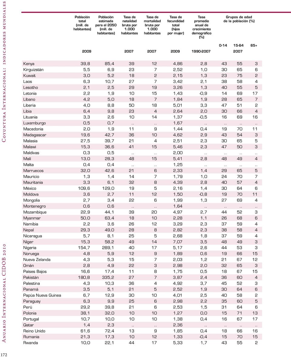 000 habitantes Tasa de fecundidad total (hijos por mujer) Tasa promedio anual de crecimiento demográfico (%) Grupos de edad de la población (%) 0-14 15-64 65+ 2009 2007 2007 2009 1990-2007 2007 Kenya