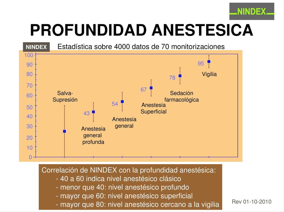 95 Vigilia Correlación de NINDEX con la profundidad anestésica: - 40 a 60 indica nivel anestésico clásico - menor que