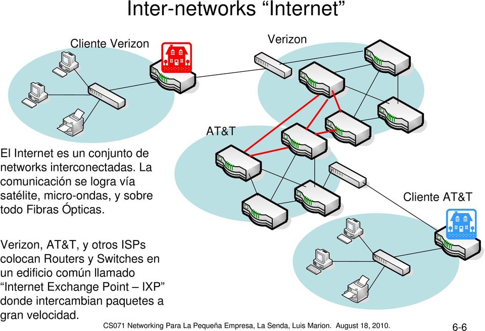 Cliente AT&T Verizon, AT&T, y otros ISPs colocan Routers y Switches en un edificio común llamado Internet