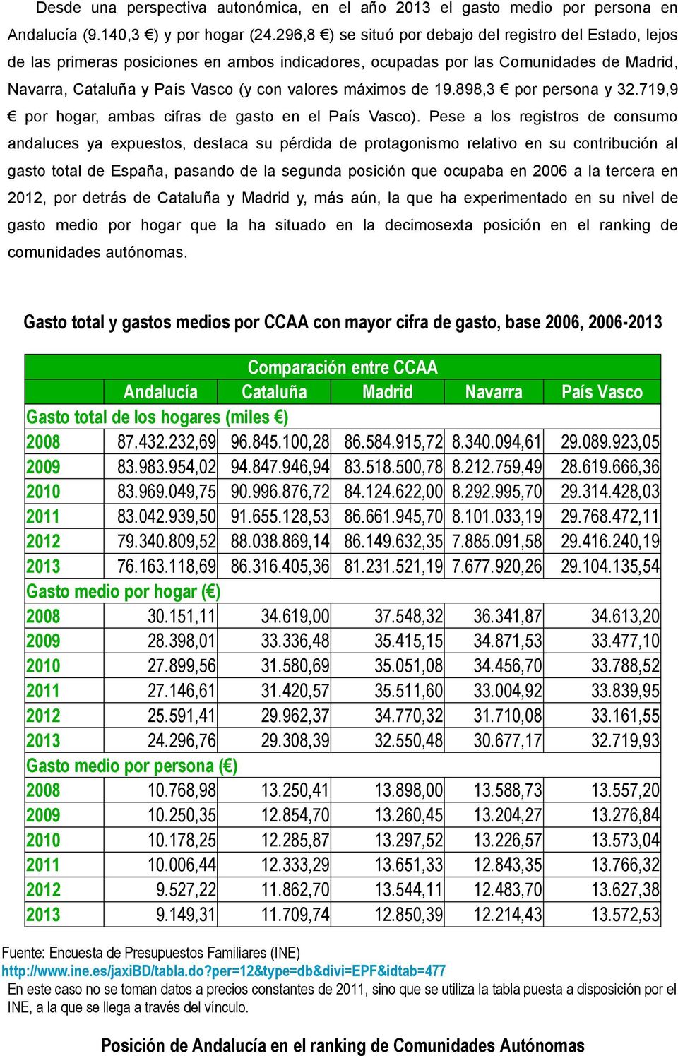 máximos de 19.898,3 por persona y 32.719,9 por hogar, ambas cifras de gasto en el País Vasco).