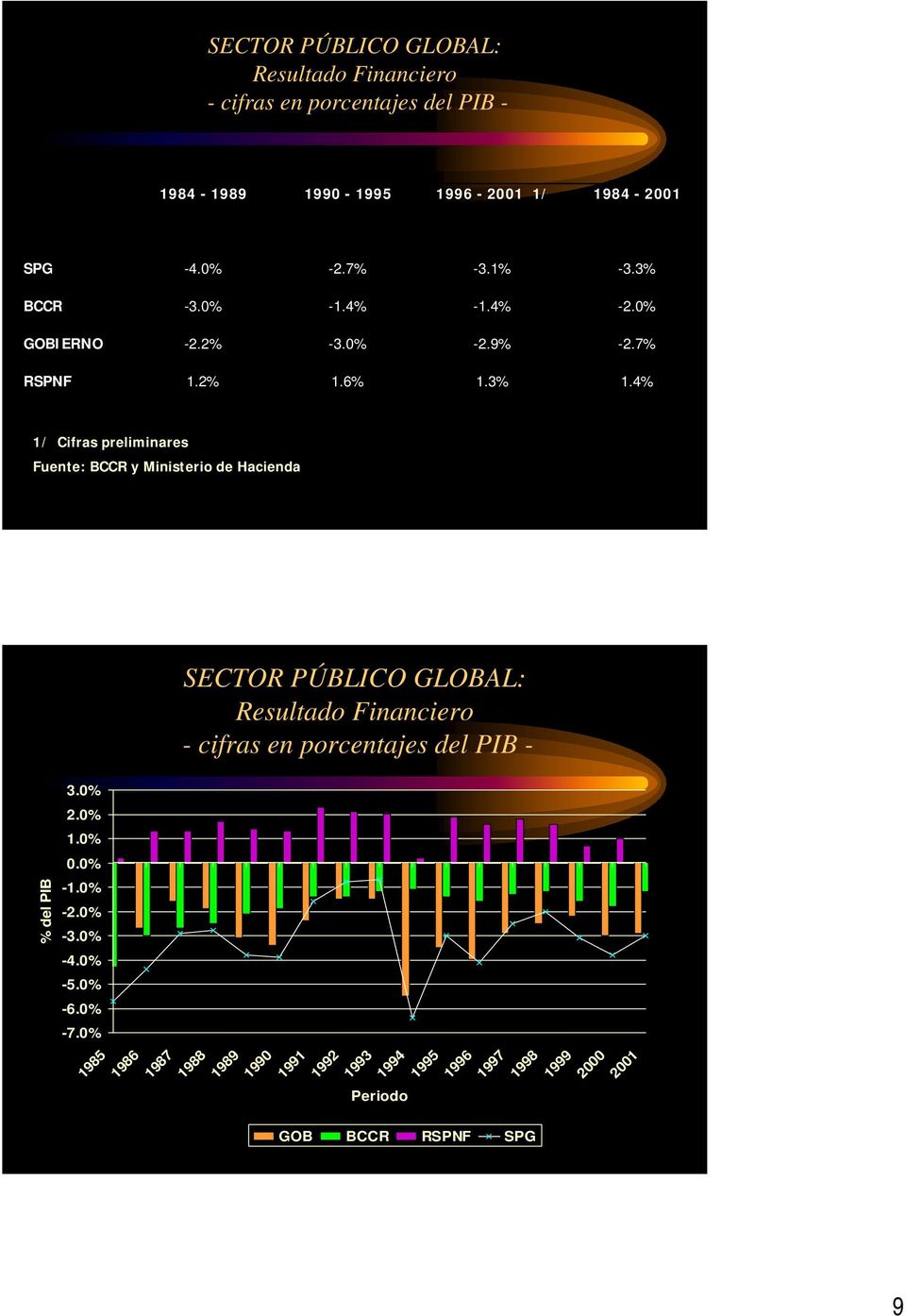 4% 1/ Cifras preliminares Fuente: BCCR y Ministerio de Hacienda SECTOR PÚBLICO GLOBAL: Resultado Financiero - cifras en porcentajes del PIB