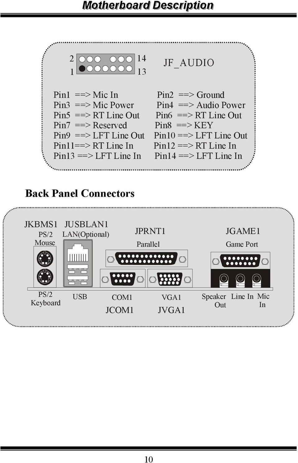 Pin ==> RT Line In Pin3 ==> LFT Line In Pin4 ==> LFT Line In Back Panel Connectors JKBMS PS/ Mouse JUSBLAN