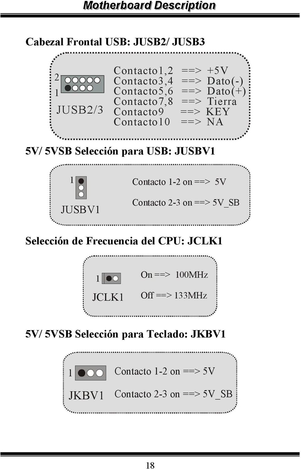 JUSBV Contacto - on ==> 5V Contacto -3 on ==> 5V_SB Selección de Frecuencia del CPU: JCLK JCLK On ==>