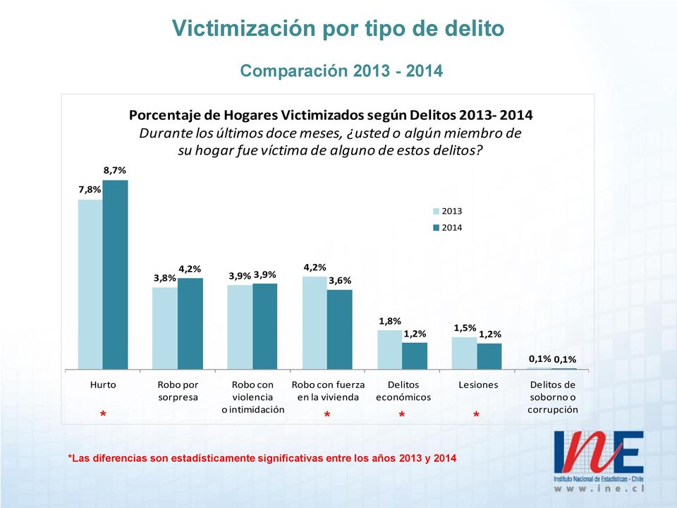 2013 2014 4,2% 3,8% 3,9% 3,9% 4,2% 3,6% 1,8% 1,5% 1,2% 1,2% 0,1% 0,1% Hurto Robo por sorpresa Robo con violencia o intimidación