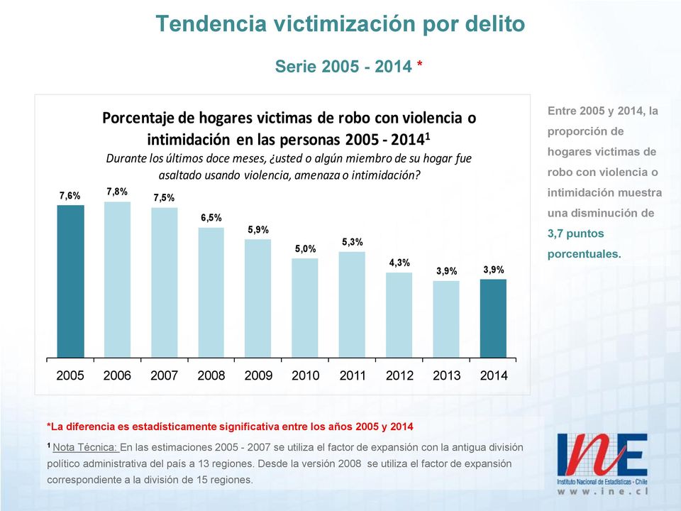 7,8% 7,5% 6,5% 5,9% 5,0% 5,3% 4,3% 3,9% 3,9% Entre 2005 y 2014, la proporción de hogares victimas de robo con violencia o intimidación muestra una disminución de 3,7 puntos porcentuales.