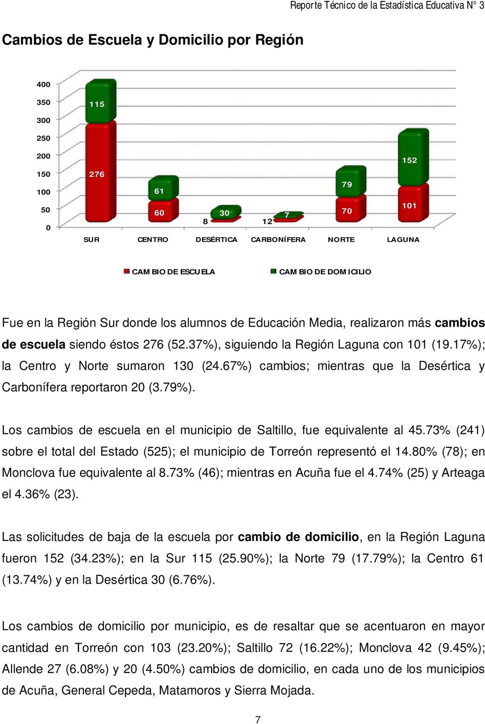 37%), siguiendo la Región Laguna con 101 (19.17%); la Centro y Norte sumaron 130 (24.67%) cambios; mientras que la Desértica y Carbonífera reportaron 20 (3.79%).