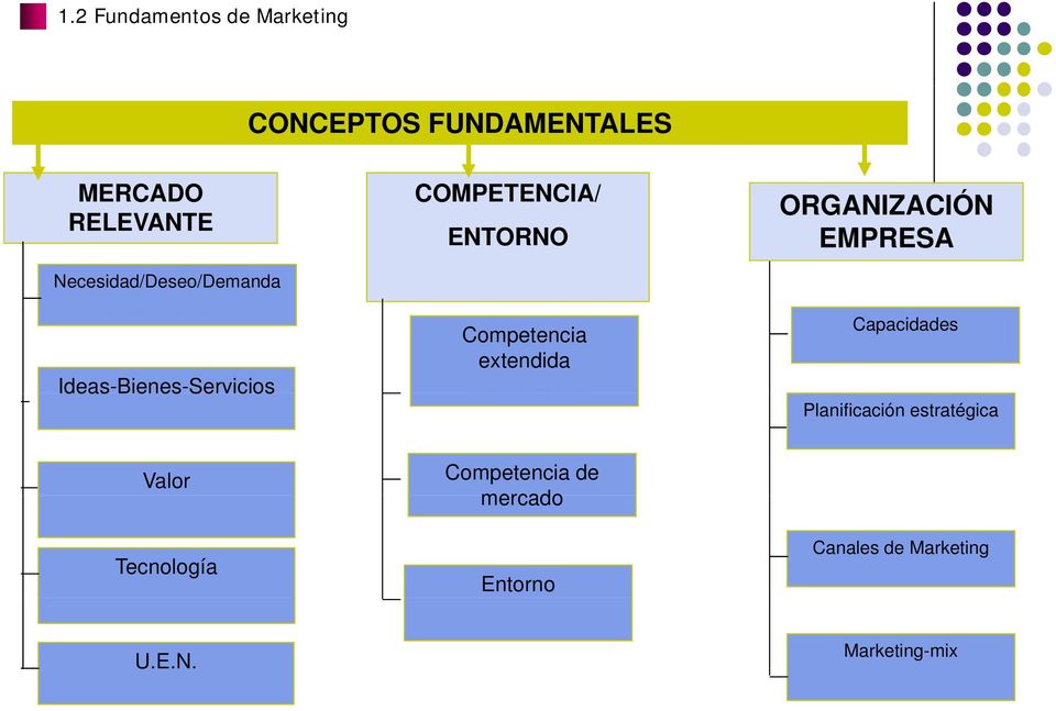 FUNDAMENTOS Competencia de mercado Entorno ORGANIZACIÓN EMPRESA Capacidades FUNDAMENTOS Planificación