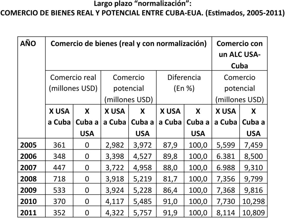 (millones USD) X USA a Cuba X Cuba a USA Diferencia (En %) X USA a Cuba X Cuba a USA Comercio potencial (millones USD) X USA a Cuba X Cuba a USA 2005 361 0 2,982 3,972 87,9 100,0