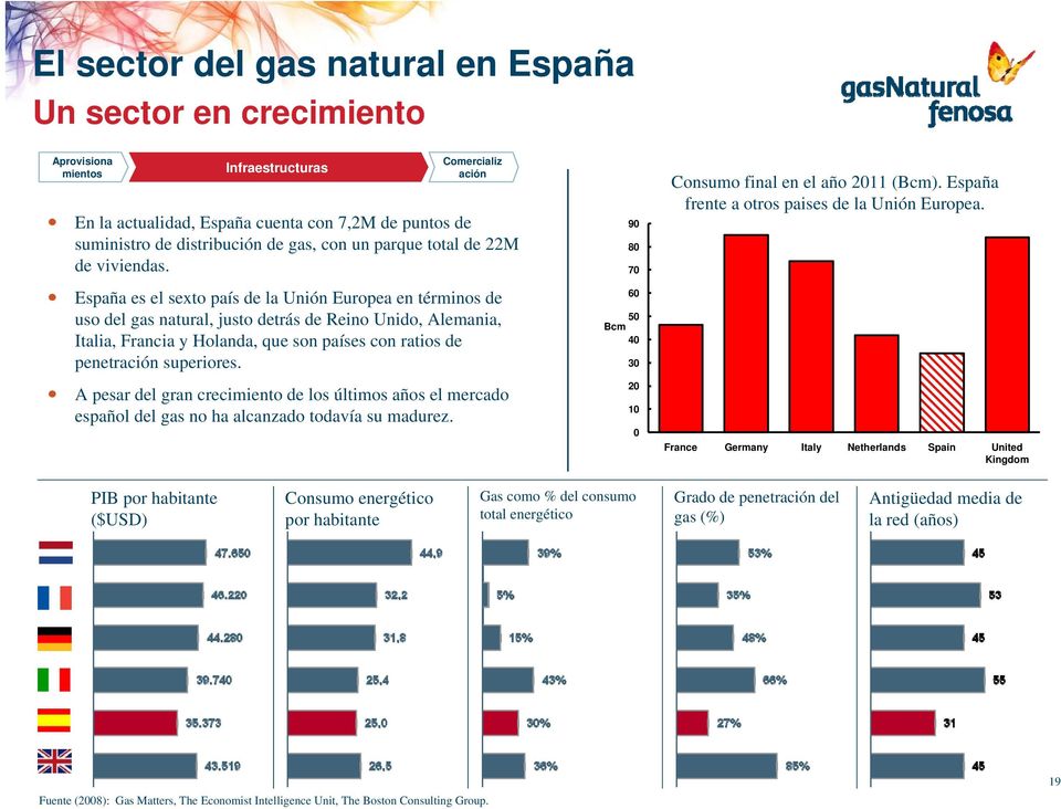 España es el sexto país de la Unión Europea en términos de uso del gas natural, justo detrás de Reino Unido, Alemania, Italia, Francia y Holanda, que son países con ratios de penetración superiores.