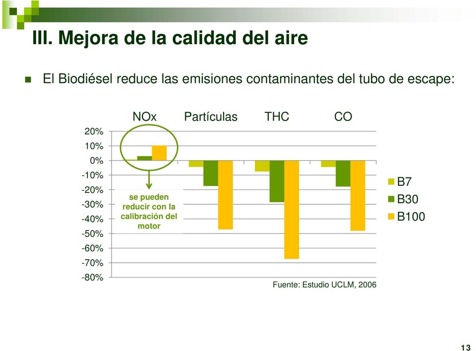 -30% -40% -50% -60% -70% -80% NOx Partículas THC CO se pueden