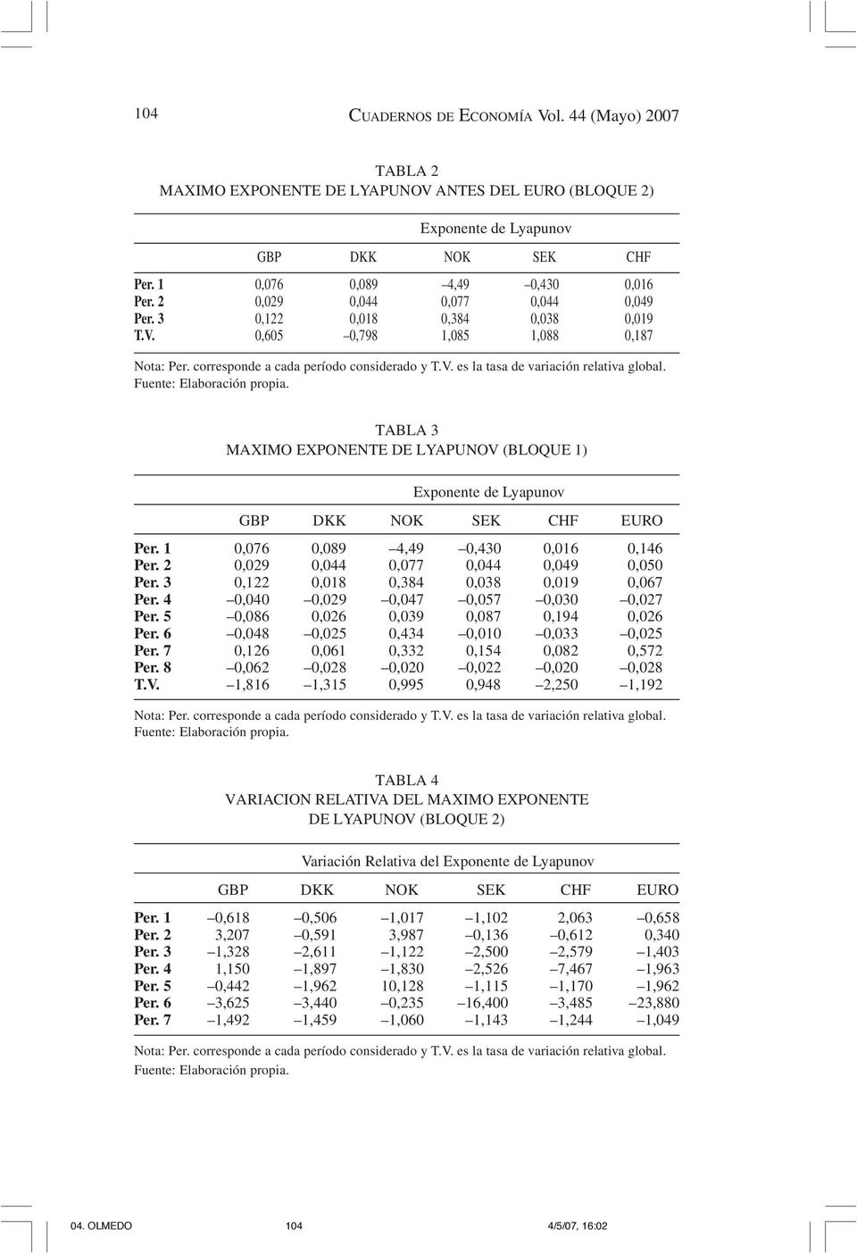 Fuente: Elaboración propia. TABLA 3 MAXIMO EXPONENTE DE LYAPUNOV (BLOQUE ) Exponente de Lyapunov GBP DKK NOK SEK CHF EURO Per. 0,076 0,089 4,49 0,430 0,06 0,46 Per.