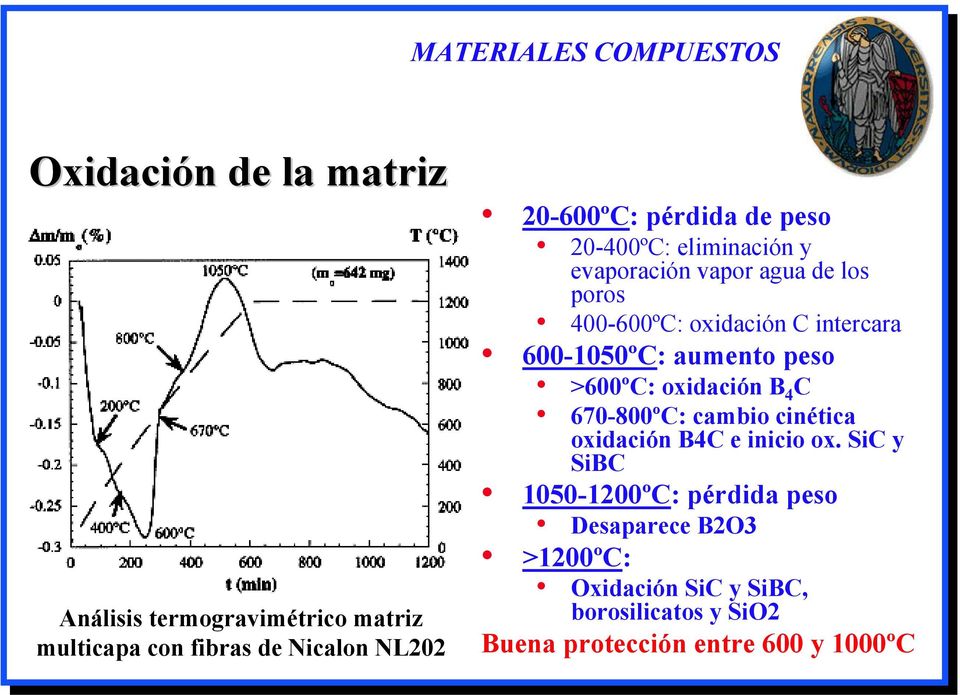 aumento peso >600ºC: oxidación B 4 C 670-800ºC: cambio cinética oxidación B4C e inicio ox.
