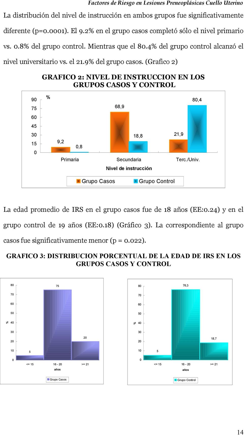 (Grafico 2) GRAFICO 2: NIVEL DE INSTRUCCION EN LOS GRUPOS CASOS Y CONTROL 90 75 60 45 30 15 0 % 80,4 68,9 18,8 21,9 9,2 0,8 Primaria Secundaria Terc./Univ.