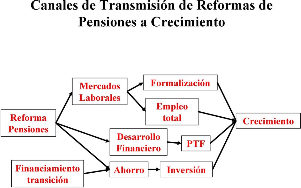 Desarrollo Financiero Formalización Empleo total