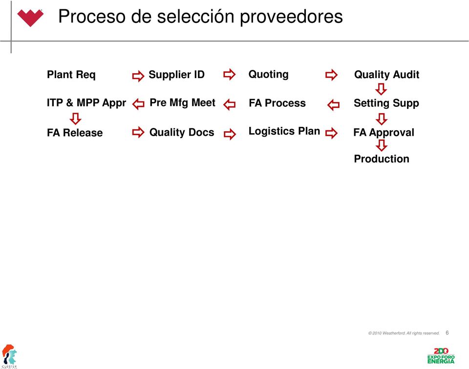 Process Setting Supp FA Release Quality Docs Logistics