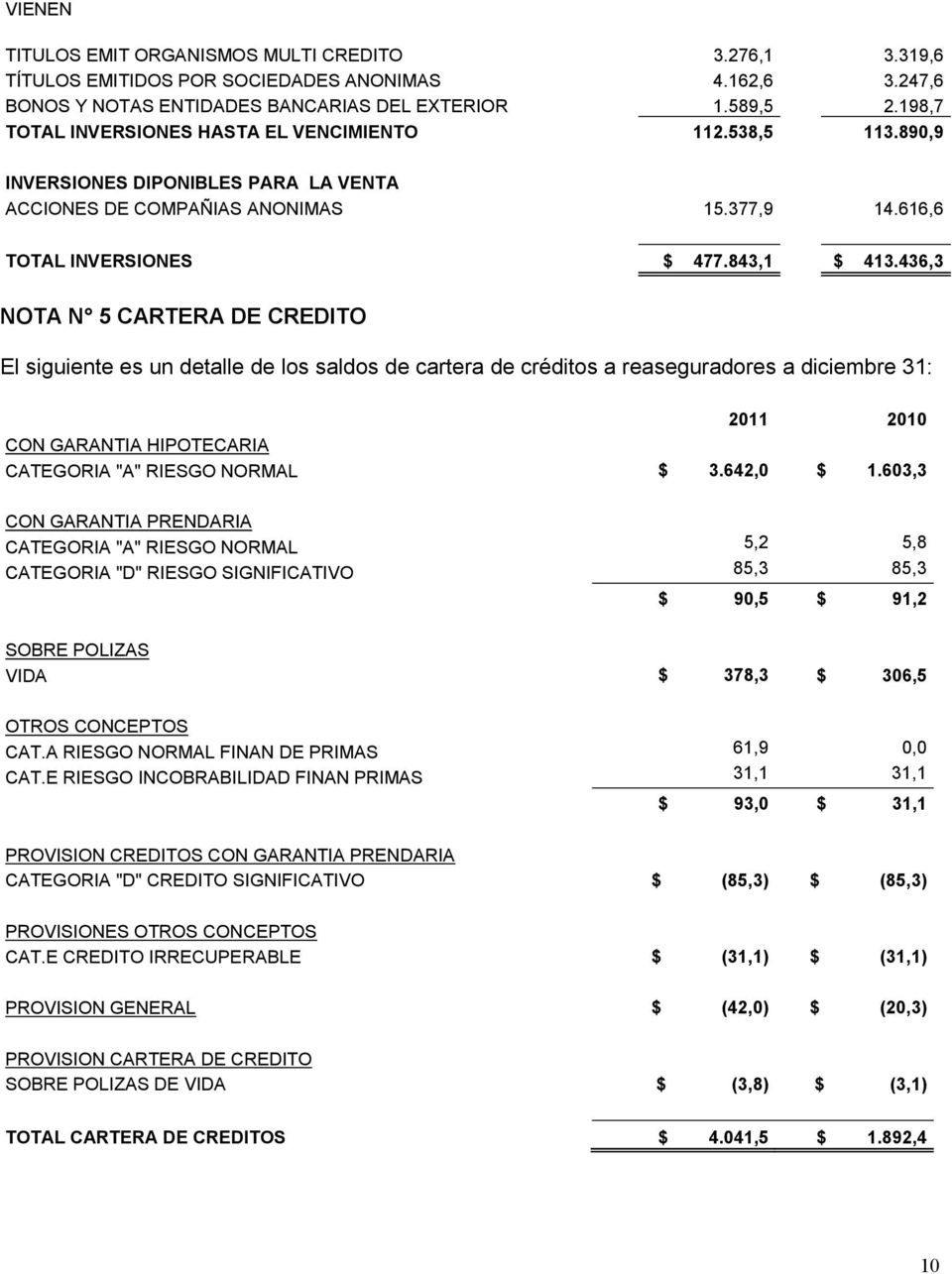 436,3 NOTA N 5 CARTERA DE CREDITO El siguiente es un detalle de los saldos de cartera de créditos a reaseguradores a diciembre 31: CON GARANTIA HIPOTECARIA CATEGORIA "A" RIESGO NORMAL $ 3.642,0 $ 1.