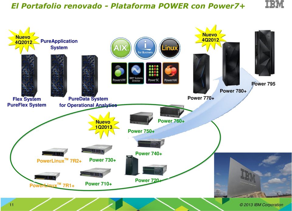 for Operational Analytics Power 770+ Power 780+ Power 795 Nuevo 1Q2013 Power