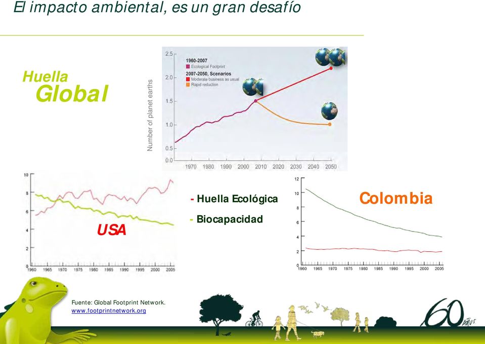 Huella Ecológica - Biocapacidad Colombia
