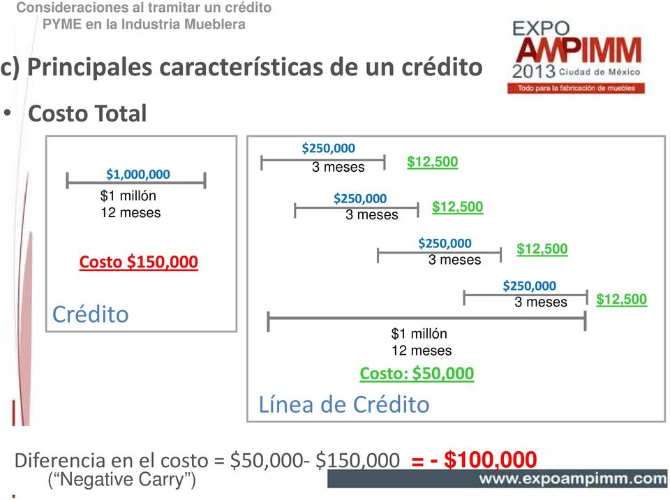 meses $12,500 Crédito $1 millón 12 meses Costo: $50,000 Línea de Crédito $250,000 3