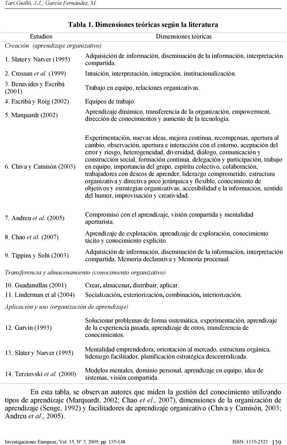 Benavides y Escribá (2001) Trabajo en equipo, relaciones organizativas. 4. Escribá y Roig (2002) Equipos de trabajo. 5.