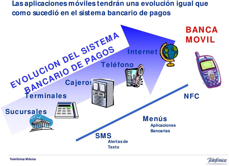 BANCARIO DE PAGOS Terminales Cajeros Teléfono Internet BANCA