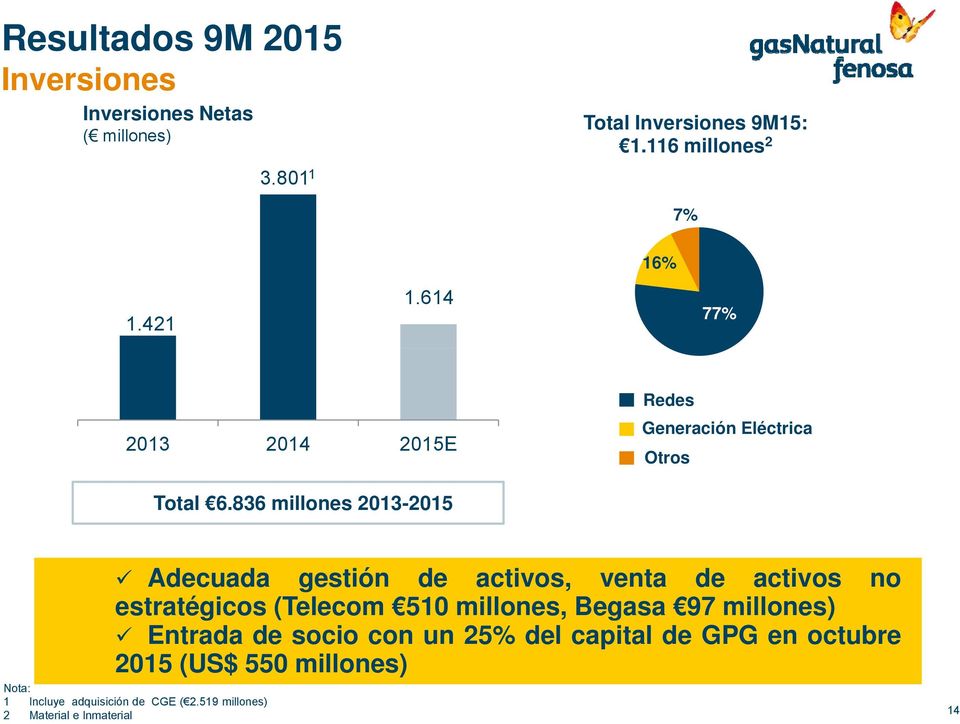 836 millones 2013-2015 Adecuada gestión de activos, venta de activos no estratégicos (Telecom 510 millones, Begasa 97