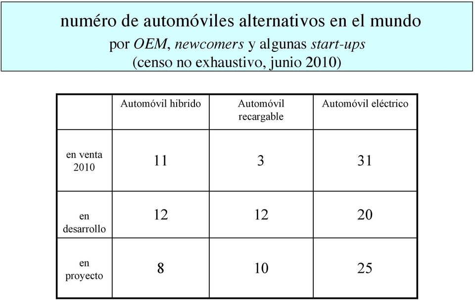 2010) Automóvil hibrido Automóvil recargable Automóvil