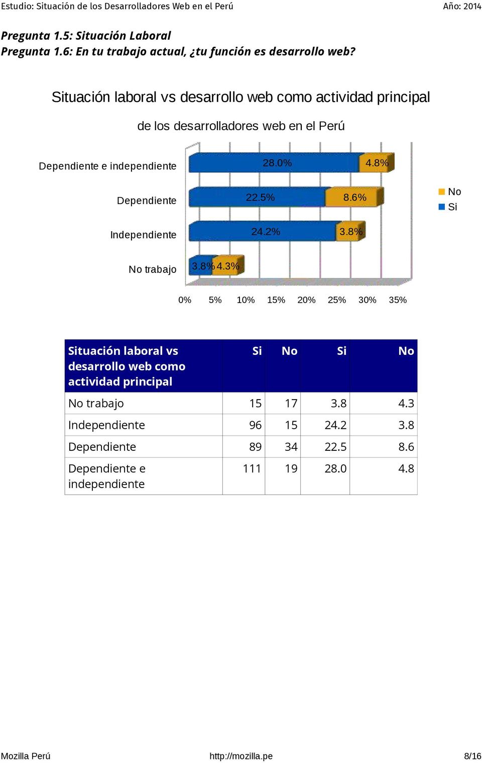 8% Dependiente 22.5% 8.6% No Si Independiente 24.2% 3.8% No trabajo 3.8% 4.
