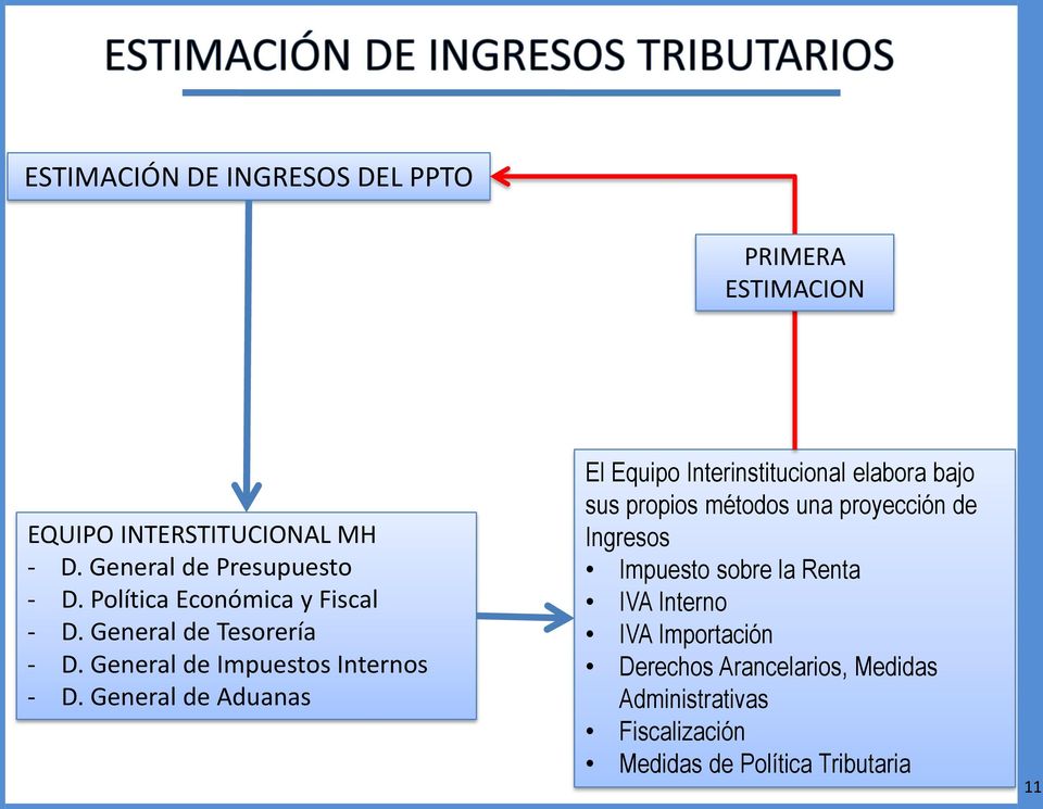 General de Aduanas El Equipo Interinstitucional elabora bajo sus propios métodos una proyección de Ingresos