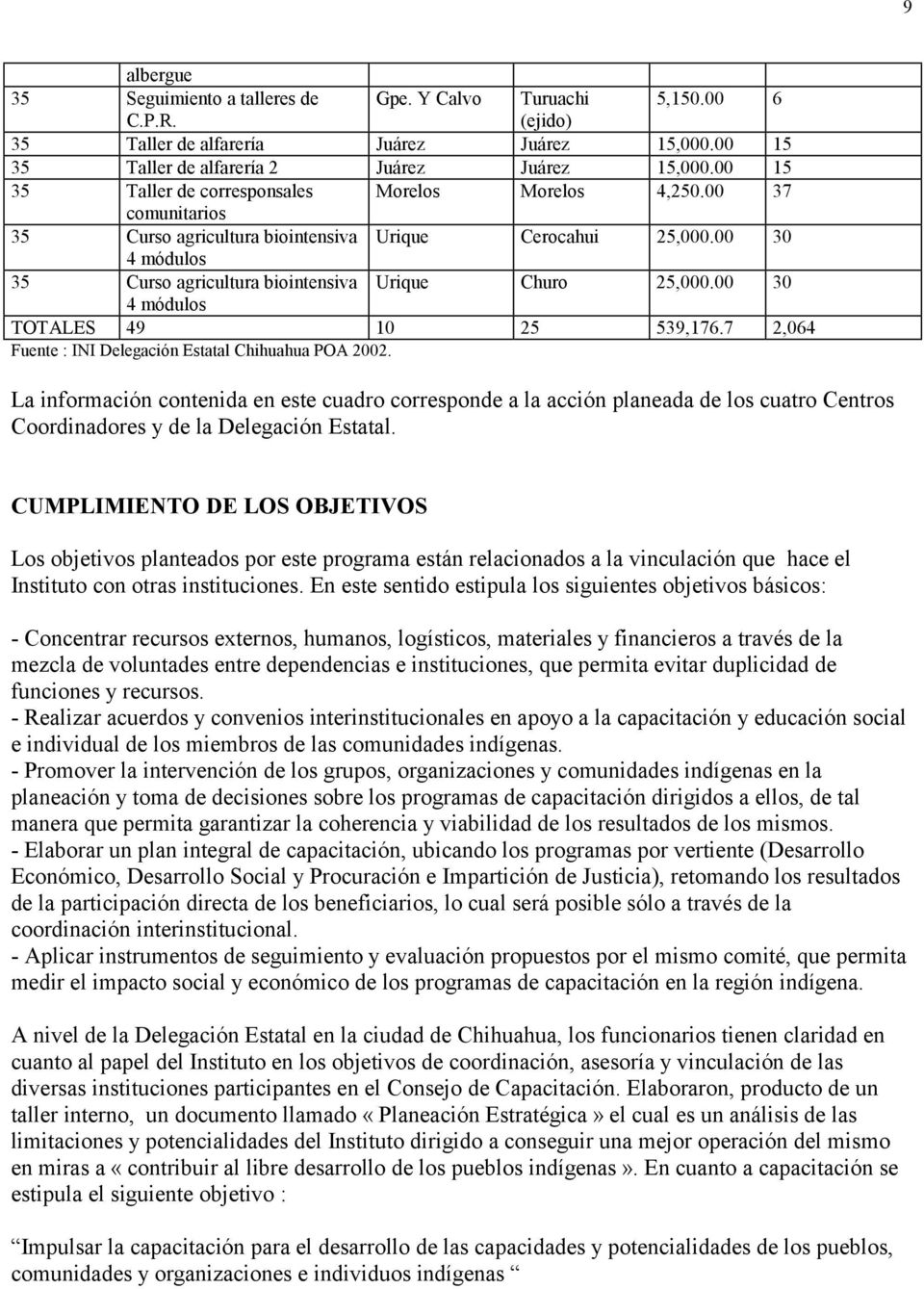00 30 4 módulos 35 Curso agricultura biointensiva Urique Churo 25,000.00 30 4 módulos TOTALES 49 10 25 539,176.7 2,064 Fuente : INI Delegación Estatal Chihuahua POA 2002.