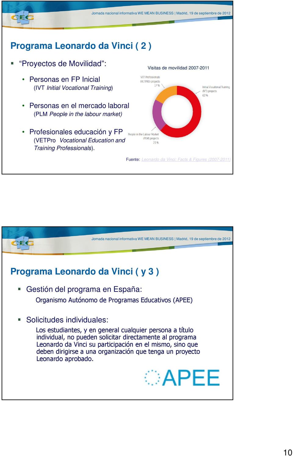 Fuente: Leonardo da Vinci: Facts & Figures (2007-2011) Programa Leonardo da Vinci ( y 3 ) Gestión del programa en España: Organismo Autónomo de Programas Educativos (APEE) Solicitudes